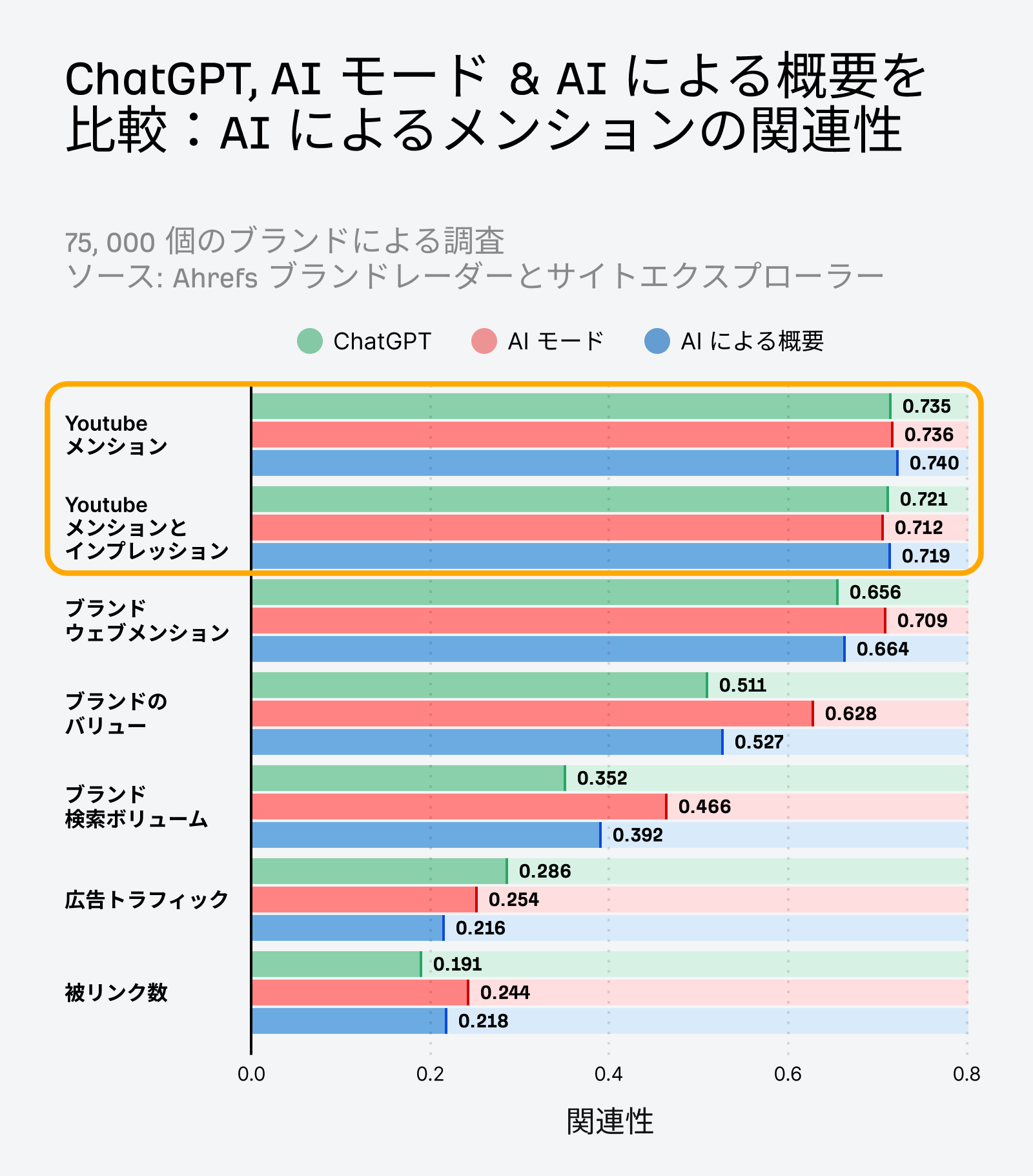 75,000 ブランドでChatGPT、AI モード、AI による概要におけるトップブランドのビジビリティ要因が YouTube であることを示す図解