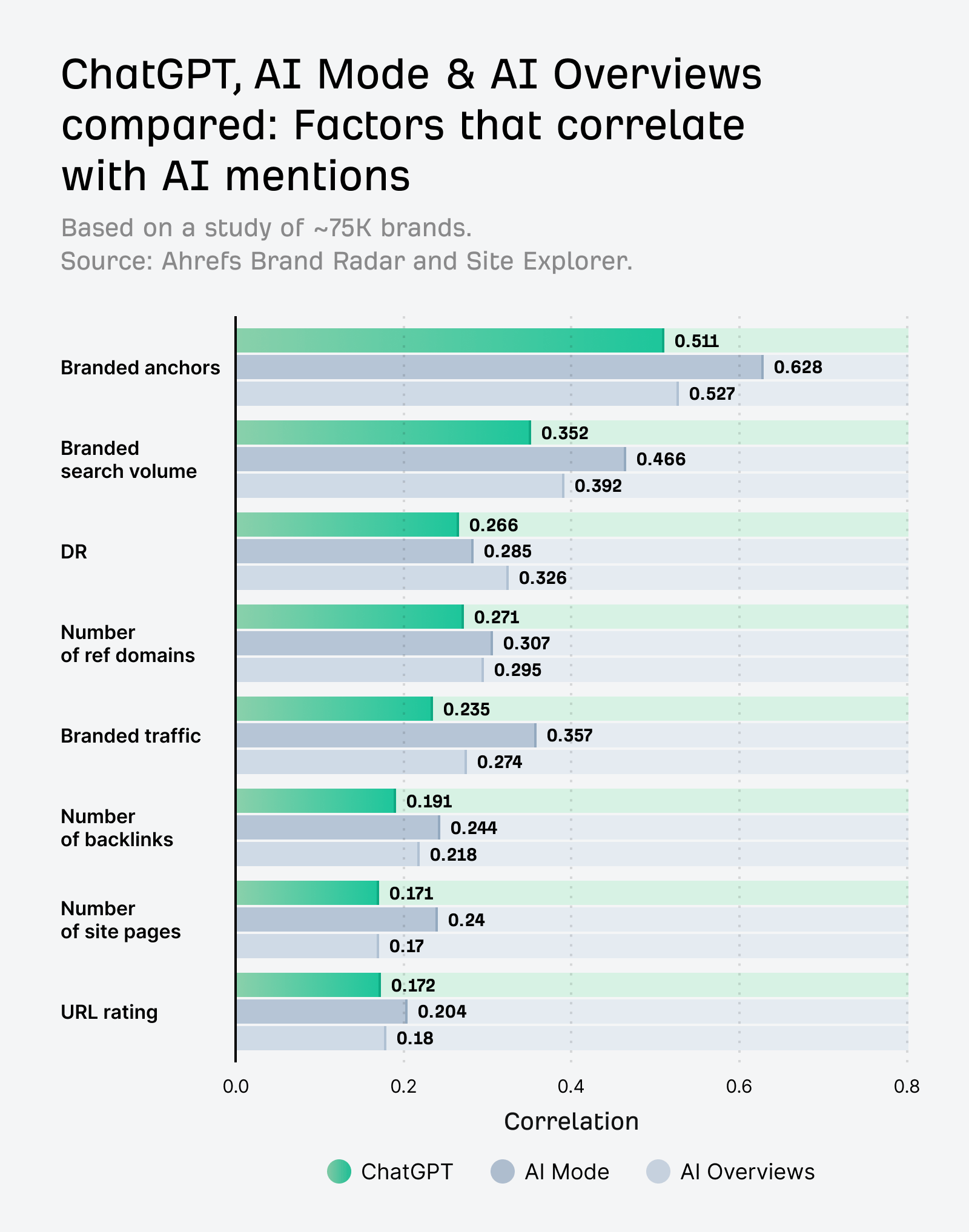約 7.5 万ブランドを対象に、ChatGPT、AI モード、AI Overviews における AI 言及と各種 SEO 要因の相関を示す棒グラフ
