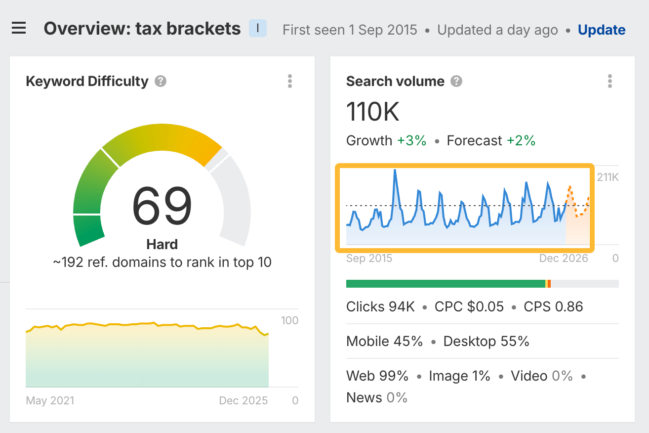 「Tax brackets」のキーワード概要。キーワード難易度は 69（Hard）、検索ボリュームは 11 万、成長率は +3%。検索トレンドを示す折れ線グラフが示されている