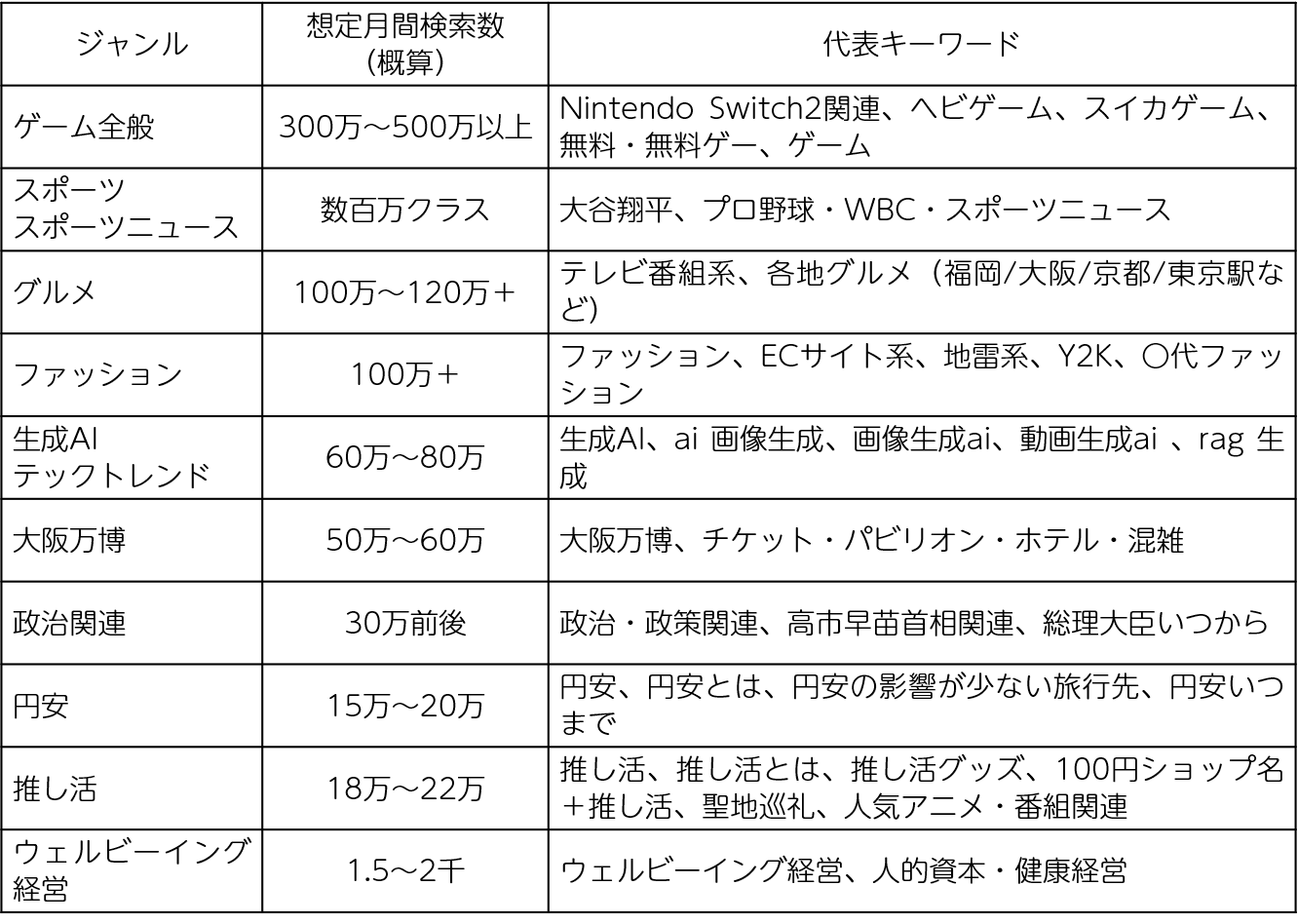 検索ボリュームと代表キーワード 