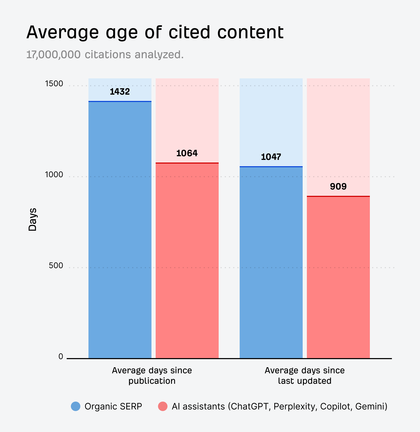 Ahrefs の AI コンテンツ経過日数調査。1,700 万件の引用を分析し、「引用コンテンツの平均経過日数」を示す棒グラフ。オーガニック SERP と ChatGPT、Perplexity、Copilot、Gemini などの AI アシスタントを比較し、公開からの平均日数と最終更新からの平均日数を対比している