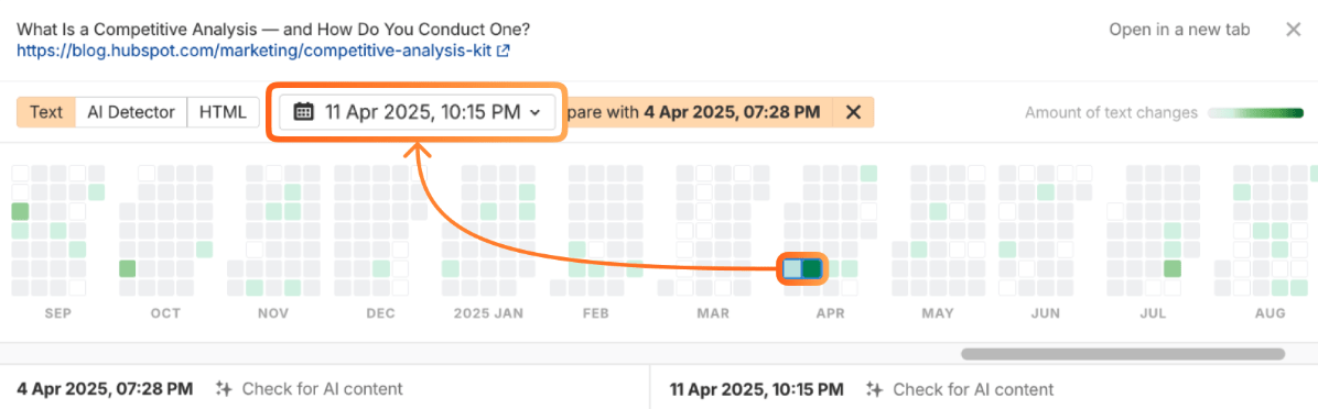Ahrefs コンテンツの変更ツールのカレンダービュー。HubSpot の競合分析ブログ記事について、日付選択の 2025 年 4 月 11 日と、4 月のアクティビティヒートマップ上の該当セルがオレンジの矢印で結ばれている。2025 年 4 月 4 日と 4 月 11 日の 2 つのバージョンを比較でき、両日付で AI コンテンツの有無を確認するオプションが表示されている