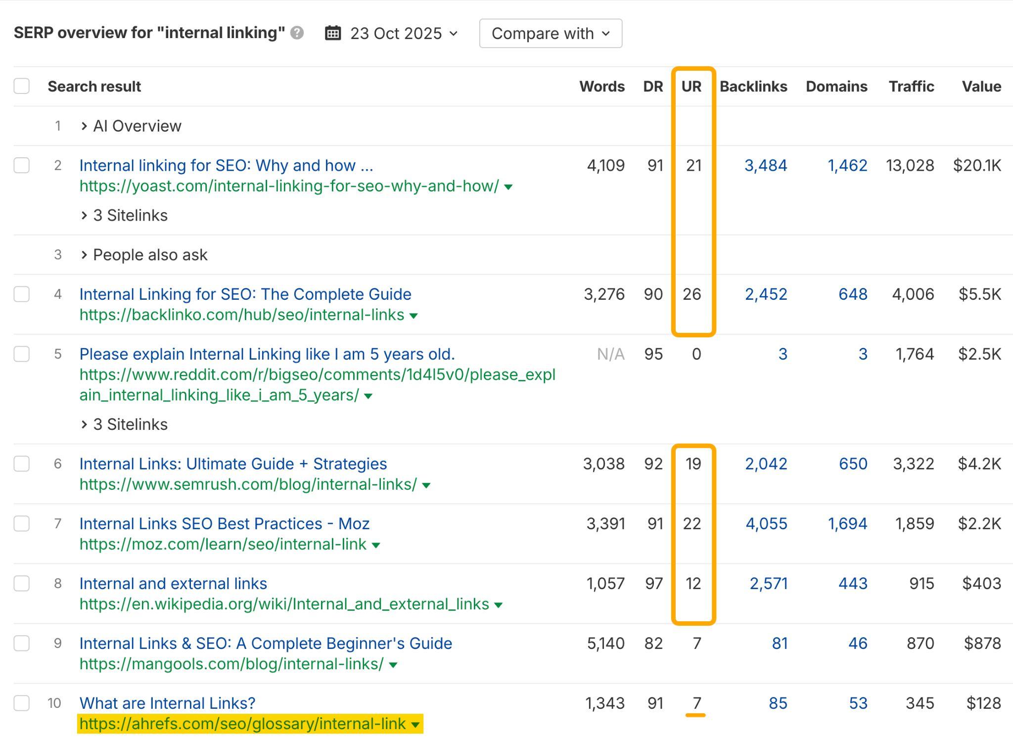 Ahrefs の SERP 概要画面。キーワード「internal linking」を対象に、UR 列がオレンジ色で強調され、Yoast、Backlinko、Reddit、SEMrush、Moz、Wikipedia、Mangools などの結果を比較している。Ahrefs の用語集ページは UR 7 として黄色で強調表示されている