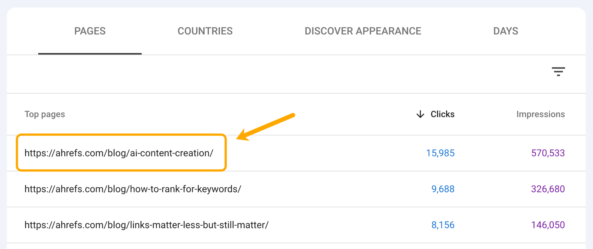 Google Search Console の Google Discover レポートのスクリーンショット。クリック数と表示回数の上位ページを表示。最上位の ahrefs.com/blog/ai-content-creation/ は 15,985 クリック、570,533 インプレッション