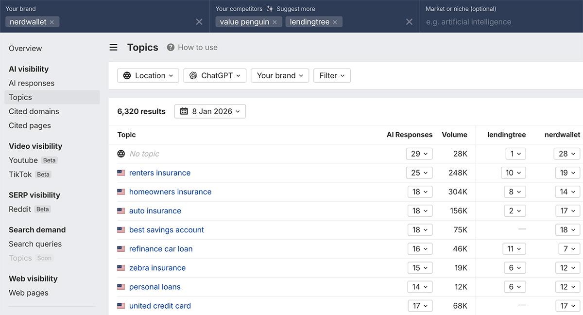 金融プラットフォーム NerdWallet のビジビリティで、「住宅所有者保険」や「最高の普通預金口座」などのトピックに関連づけられていることを示すAhrefs ブランドレーダー