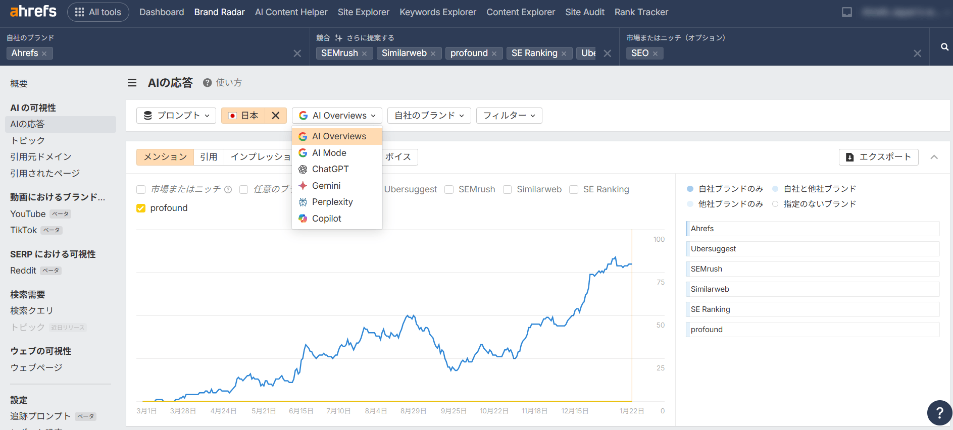 Ahrefs ブランドレーダーでは AI の可視性を分析可能
