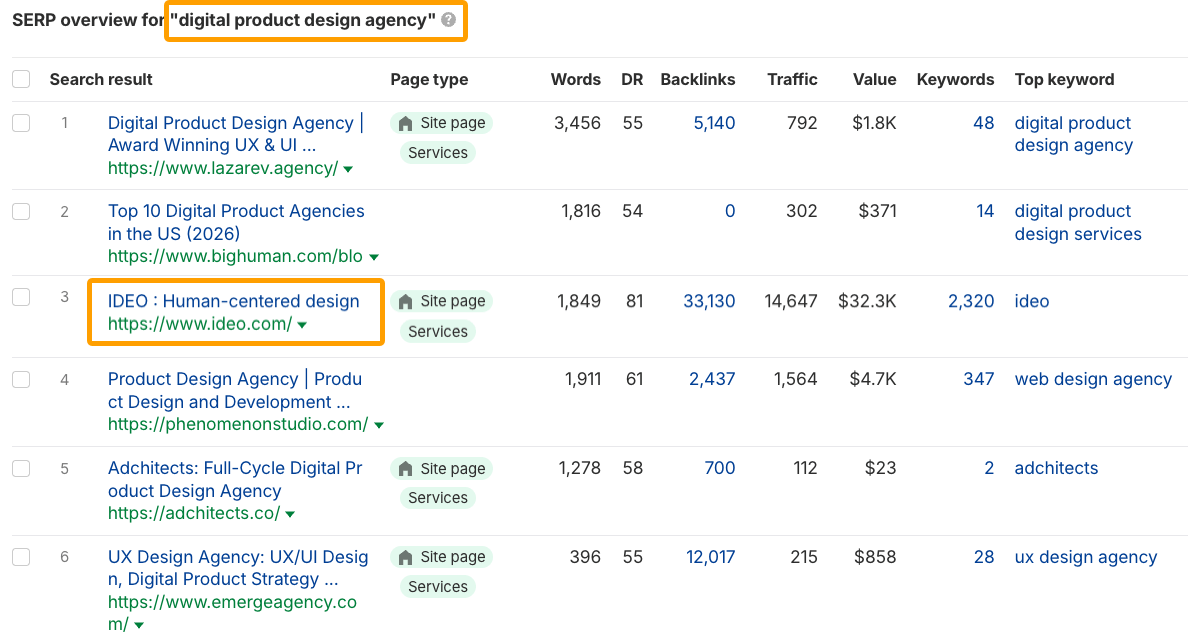 Ahrefs キーワードエクスプローラーで「プロダクトデザイン企業」に対する IDEO の順位を示した例