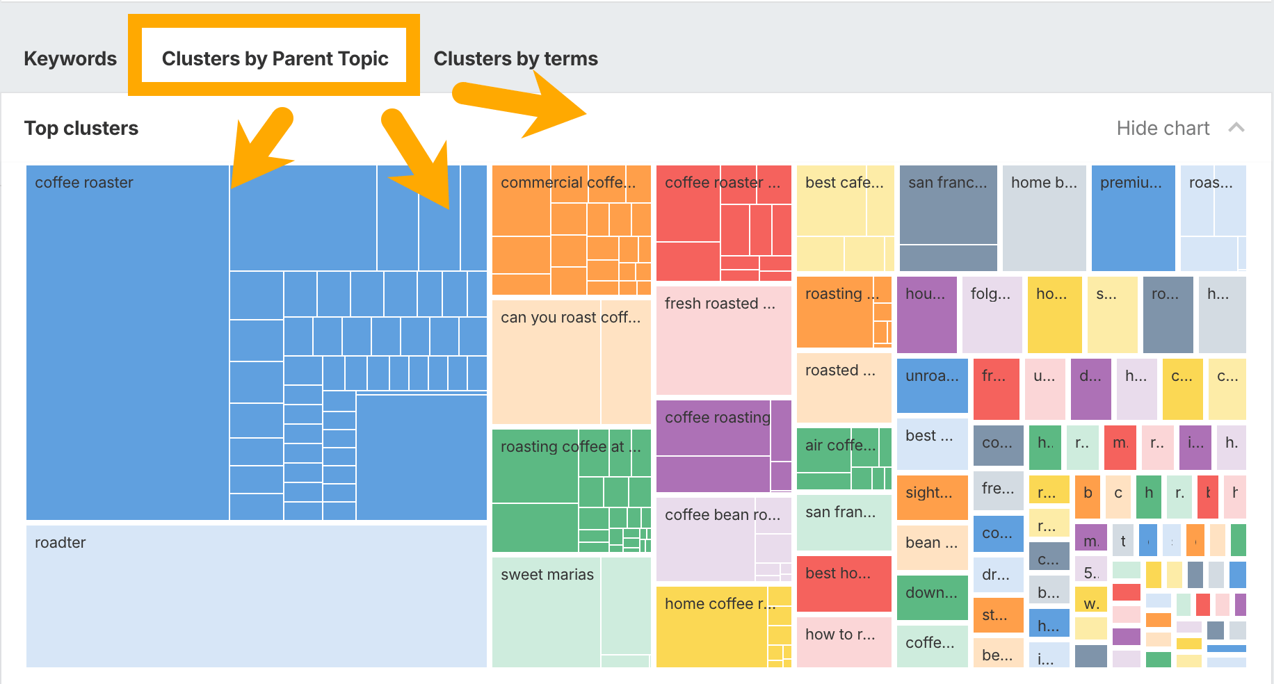 Ahrefs のキーワードエクスプローラーの「親トピック別クラスター」ビュー