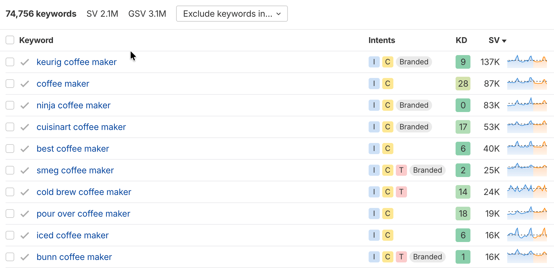 AI コンテンツヘルパーがキーワードの上位ページを分析し、効果のある含めるべきサブトピックを提案