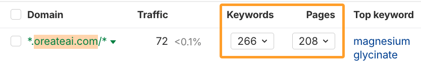 Oreate AI がグリシン酸マグネシウム関連で 266 キーワードに対して 208 ページで順位を獲得しているデータ