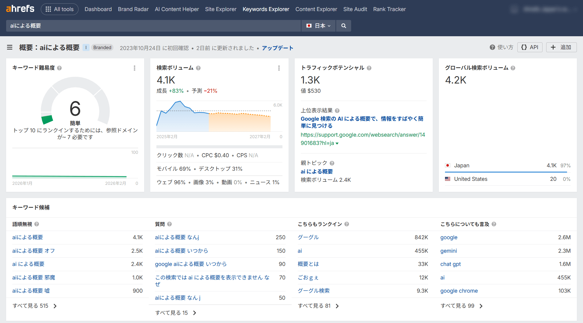 キーワードエクスプローラーの概要画面 