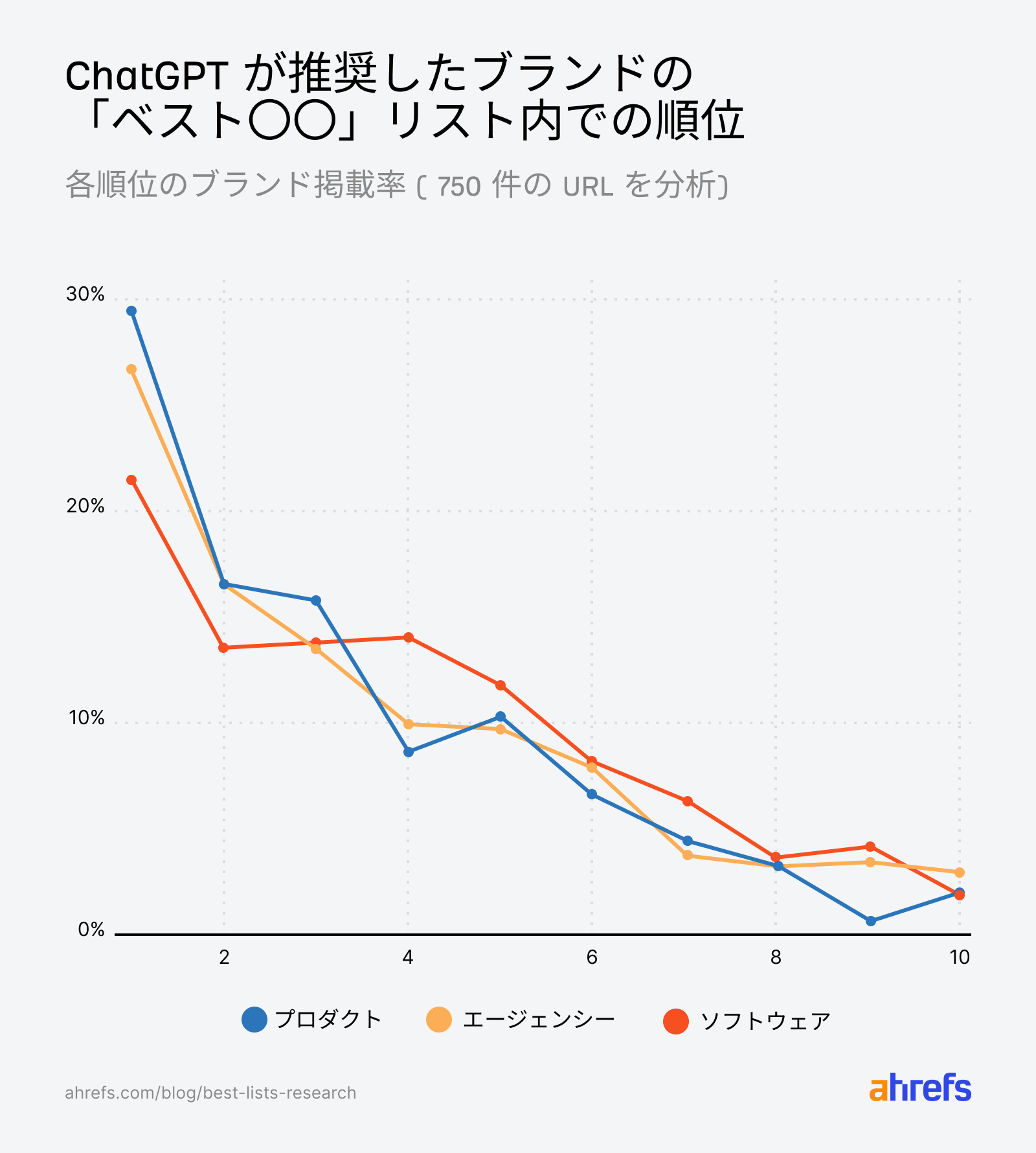 ブランドのリスト内ランキング分布