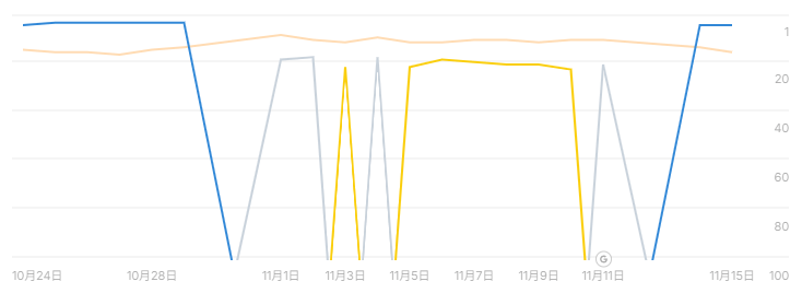 順位履歴画面。同一キーワードに対して複数のURLの順位が入れ替わっている様子が確認できる