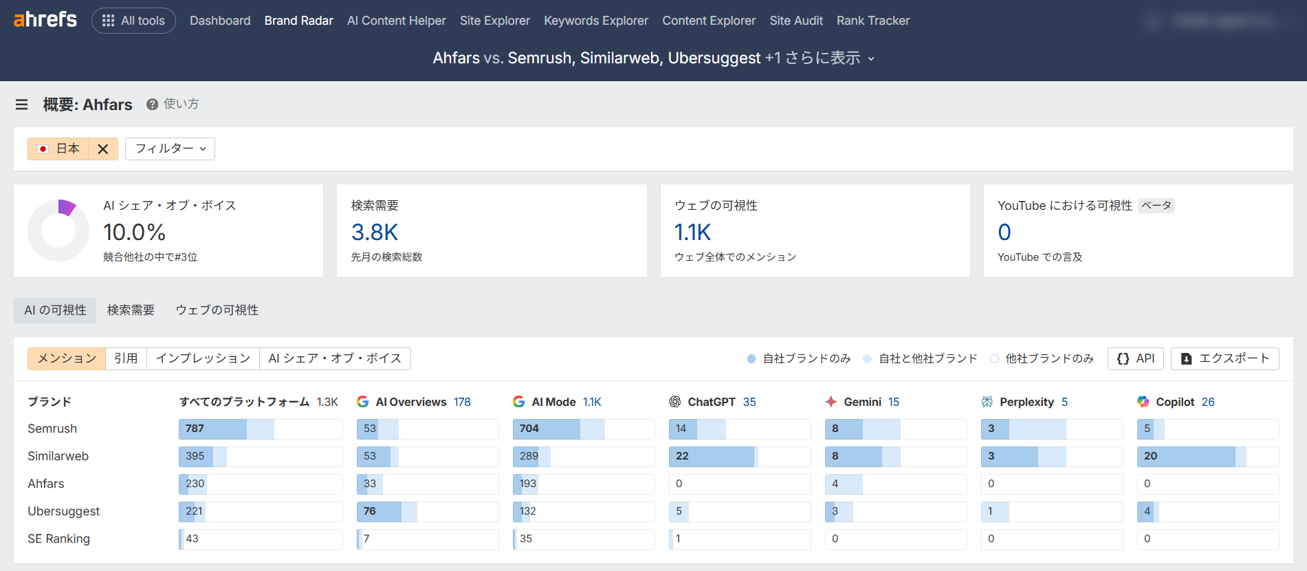 ブランドレーダーの概要画面 