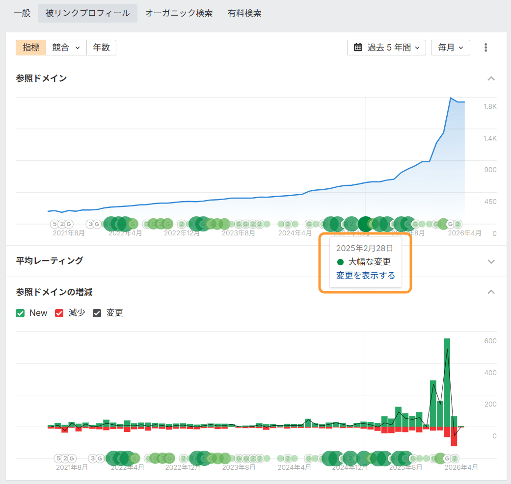 概要の被リンクプロフィール
