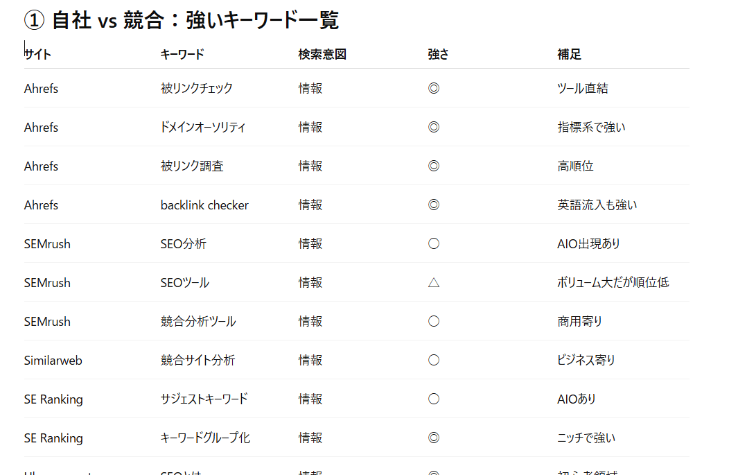 解析結果より一部を抜粋 