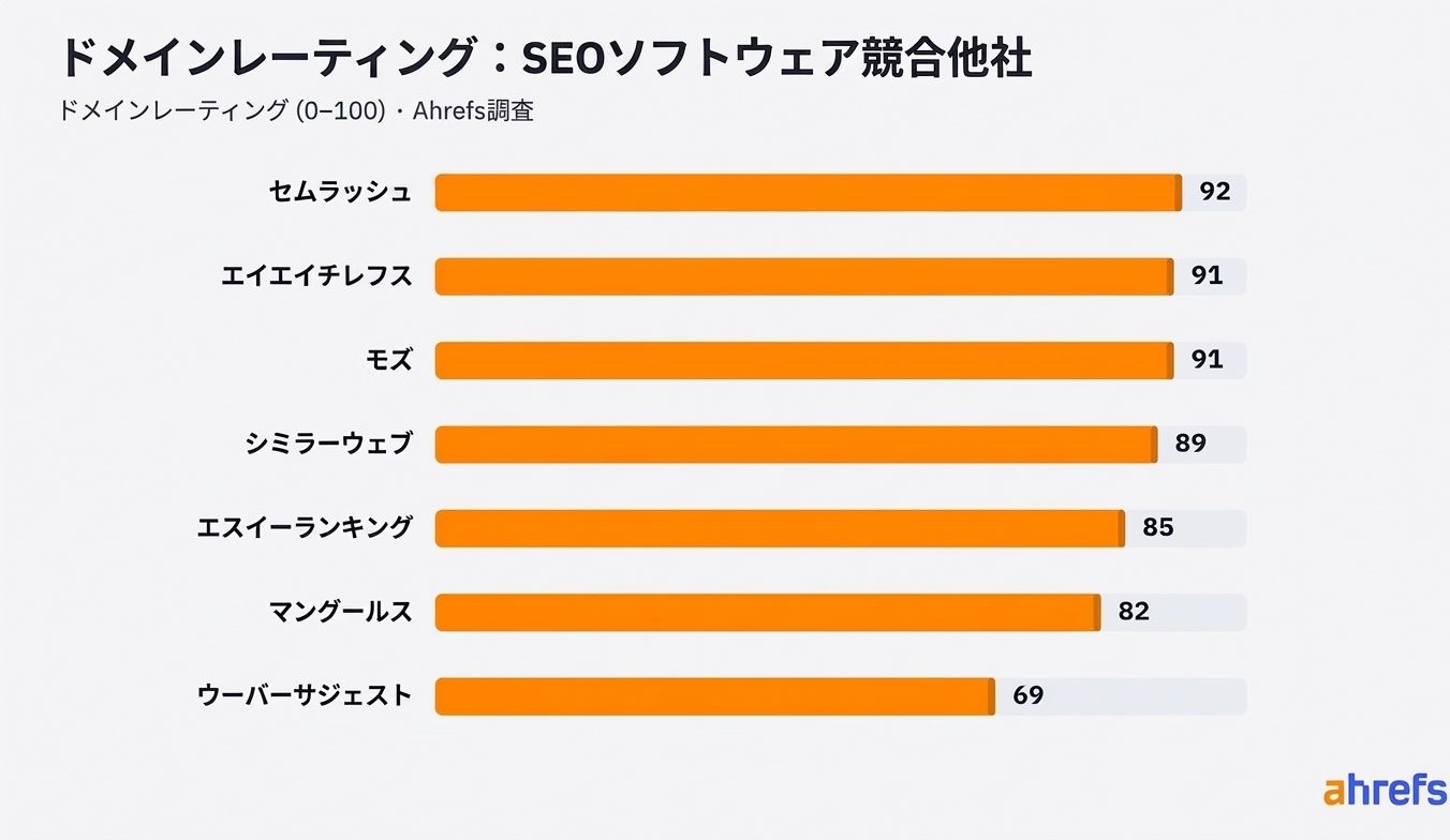 SEO ソフトウェア競合各社のドメインレーティングを比較した棒グラフ