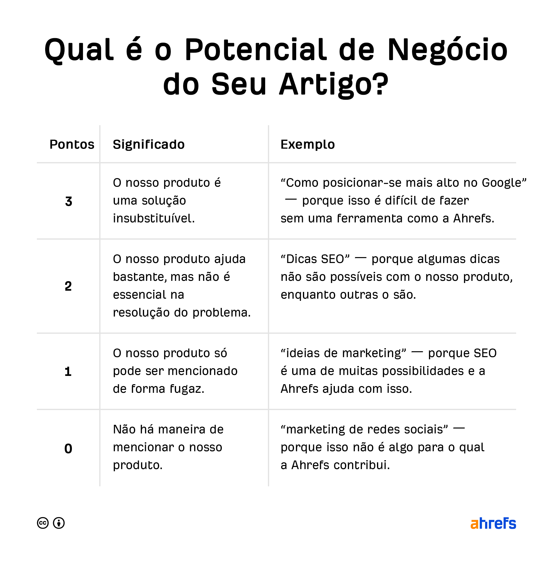 business potential chart