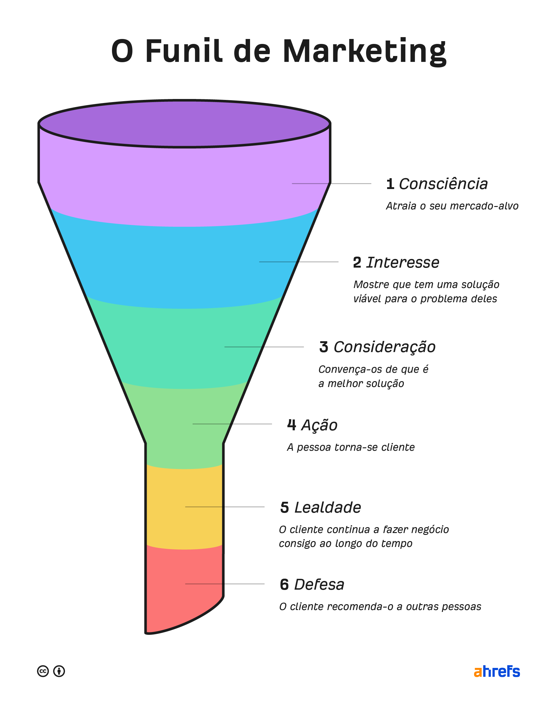 Funil de marketing com 6 secções. De cima para baixo (Consciência, Interesse, Consideração, Ação, Lealdade, Advocacia)