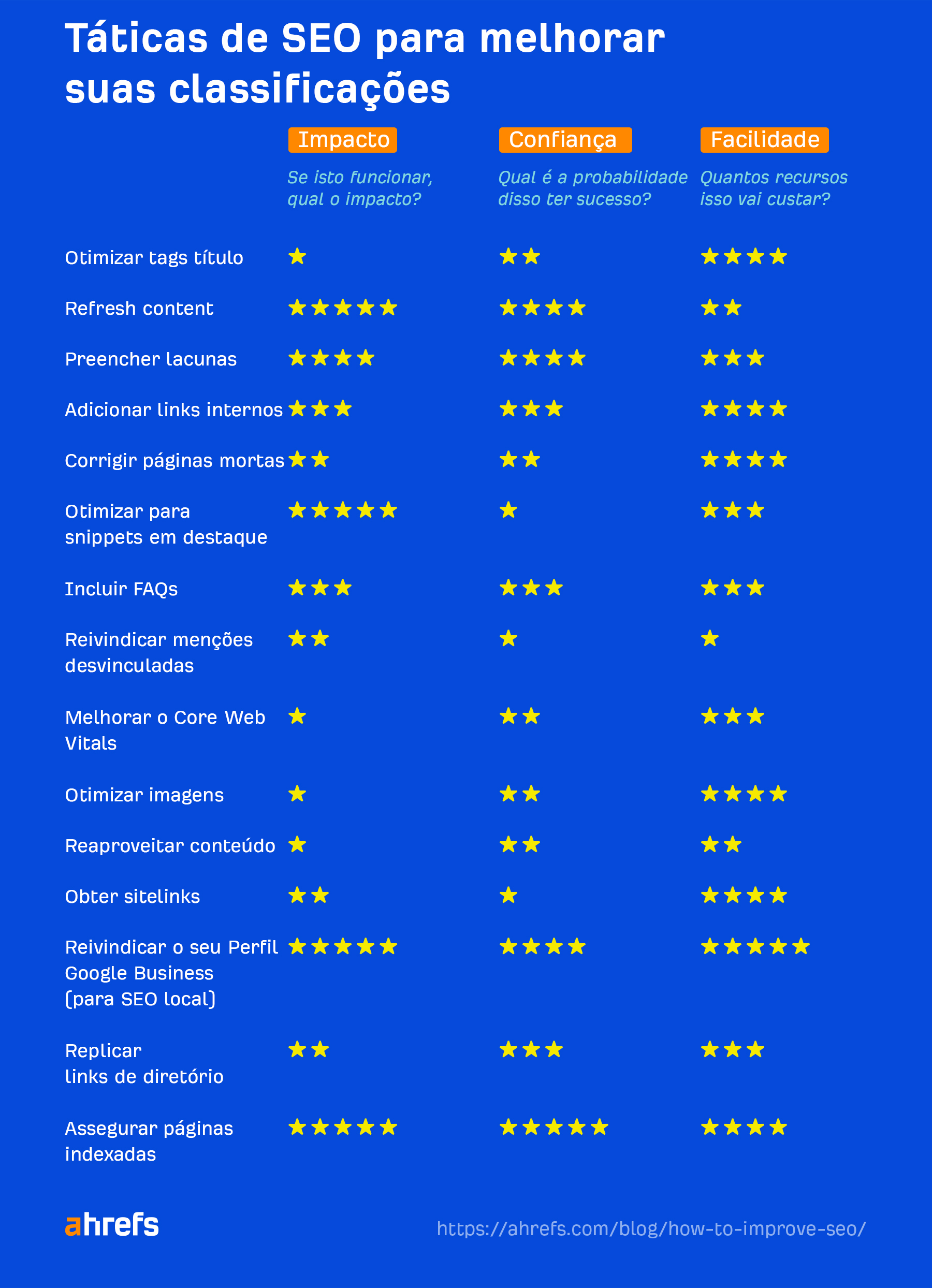 List of tactics to boost your rankings; their efficiency is rated according to three criteria: impact, confidence, and ease