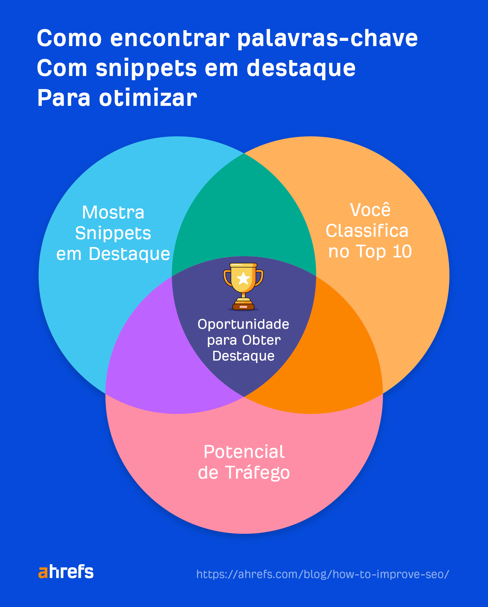 Venn diagram showing the three requirements that indicate a featured snippet opportunity 