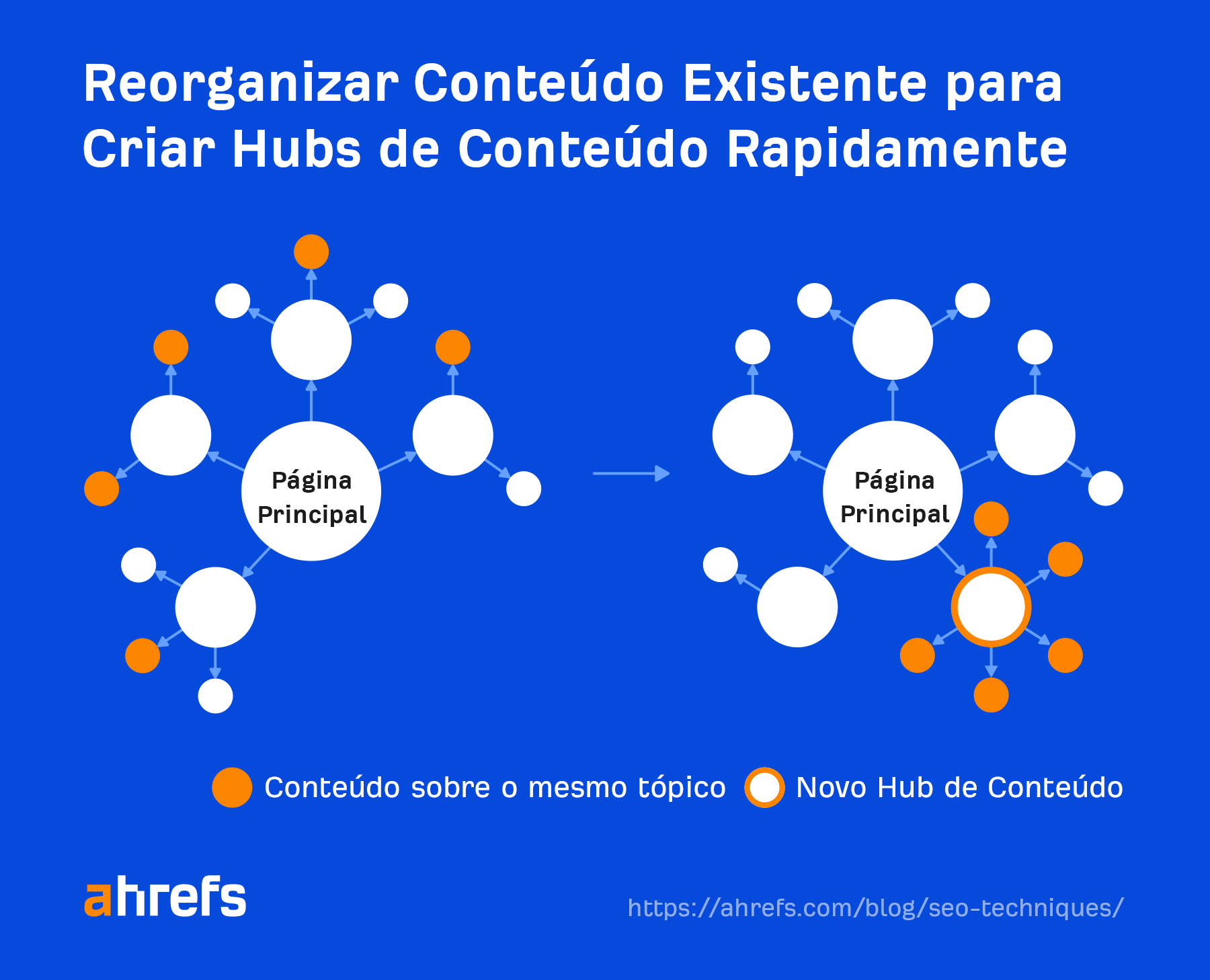 Flowchart showing how existing content can be reorganized