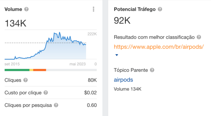 Estimated U.S. monthly search volume for "airpods pro," via Ahrefs' Keywords Explorer