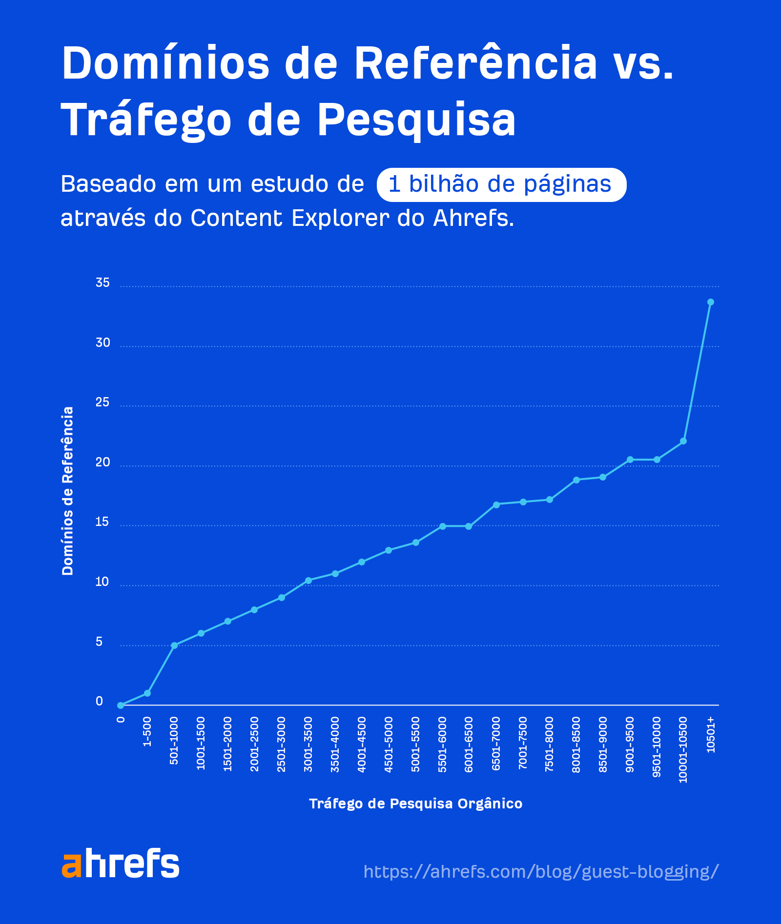 Chart showing the correlation between search traffic and referring domains
