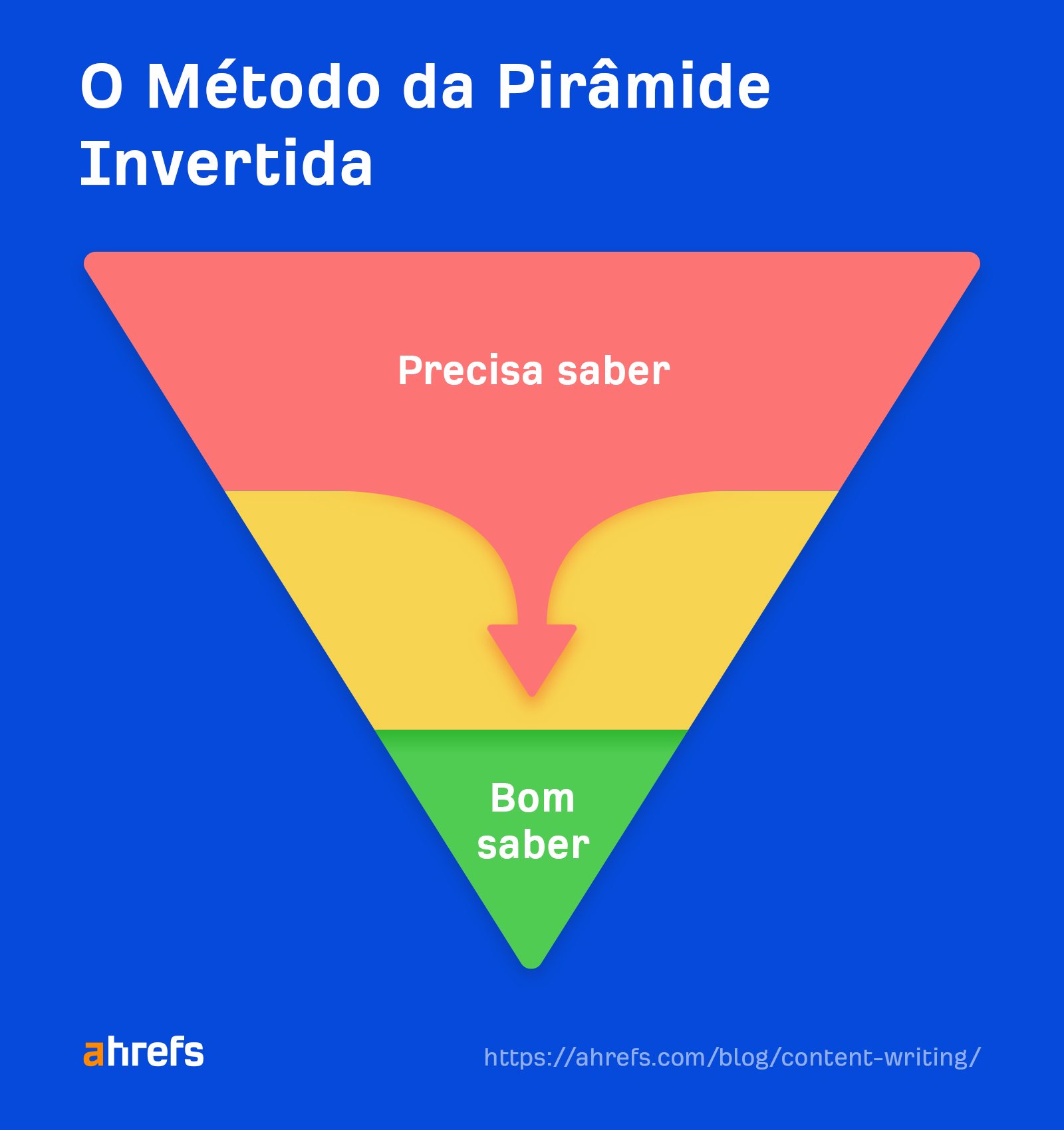The Inverted Pyramid method
