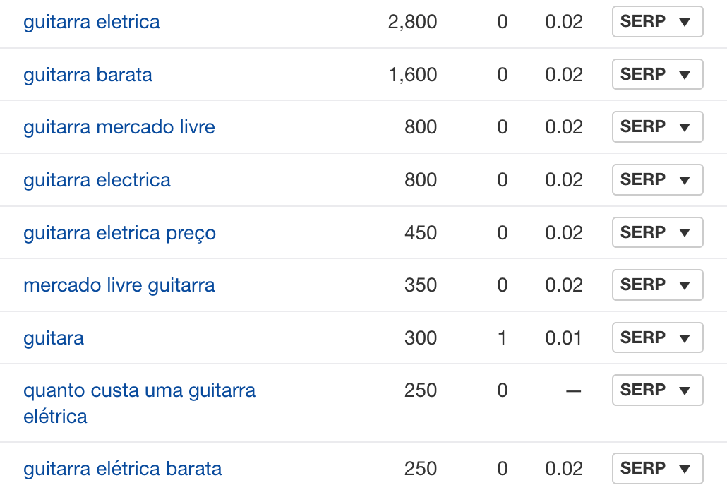 Common keywords among top-ranking pages (content gap analysis)