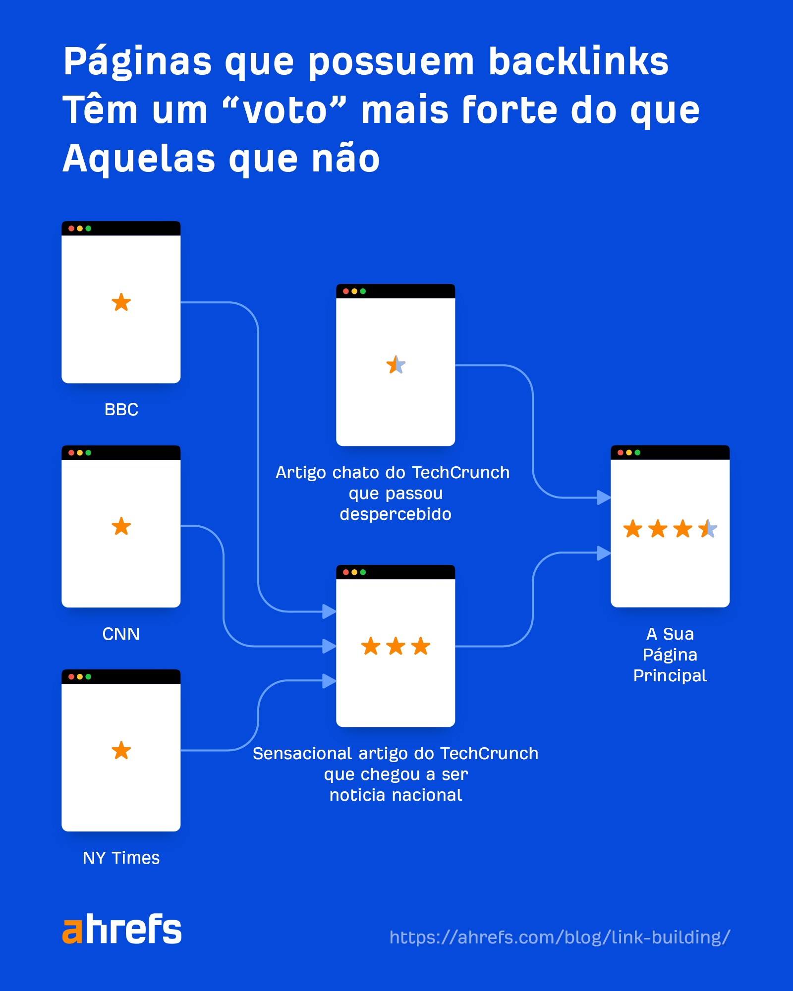 Pages that have backlinks cast a stronger vote