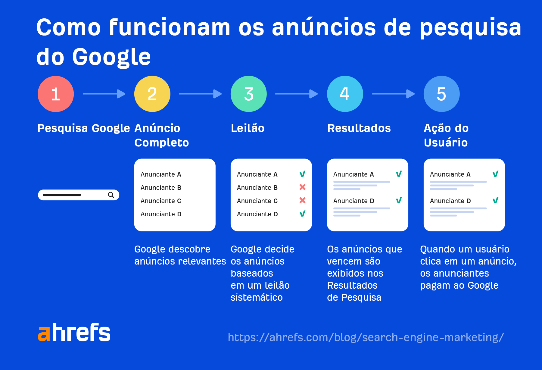 How Google Search Ads work step by step