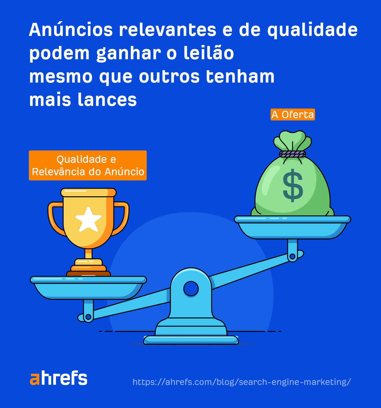 Relevant and quality ads can win the auction even if others bid more