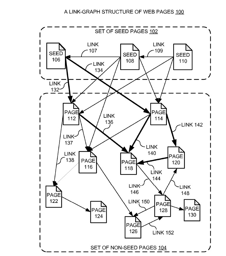 A link graph structure of web pages