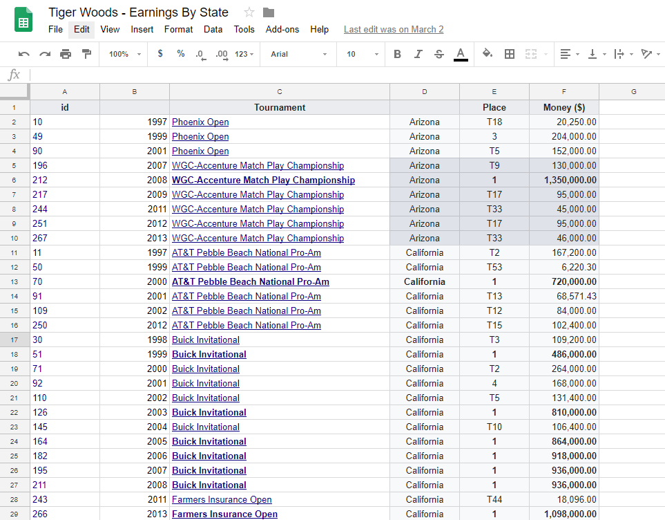 tiger woods spreadsheet
