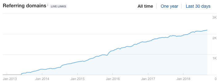 referring domains top ranking page