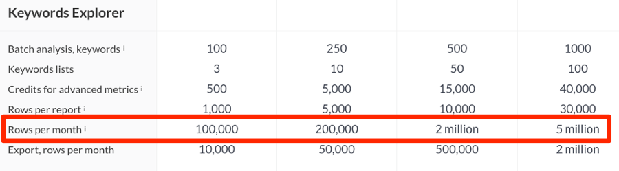 rows per month keywords explorer