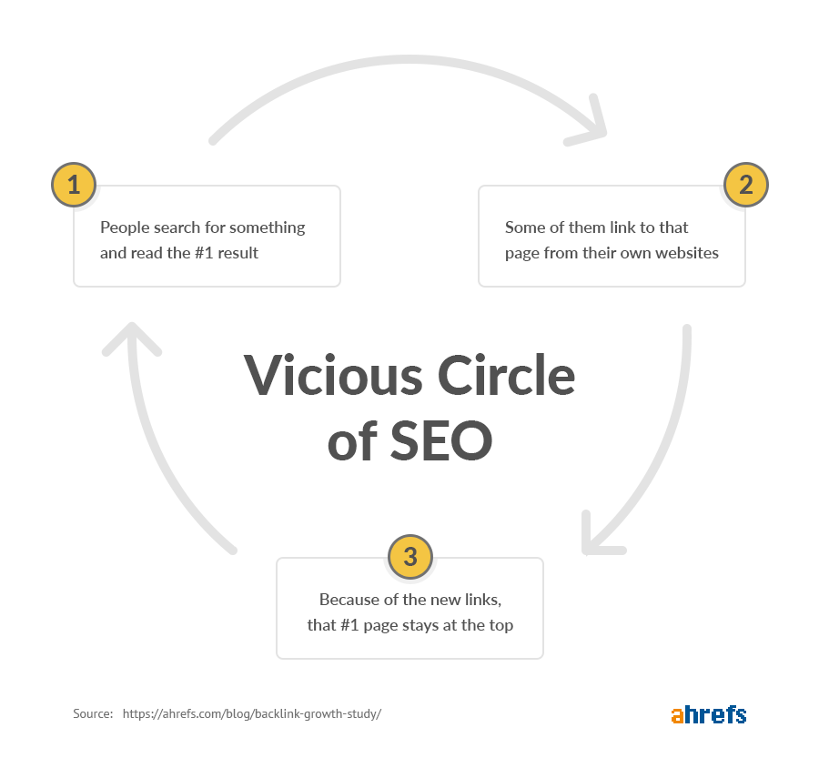the vicious circle of seo