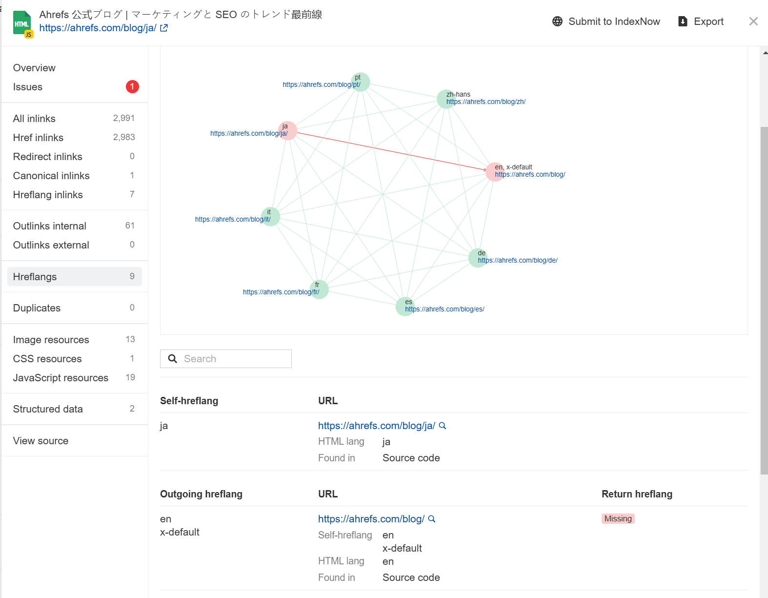 hreflang cluster visualization in Ahrefs Site Audit