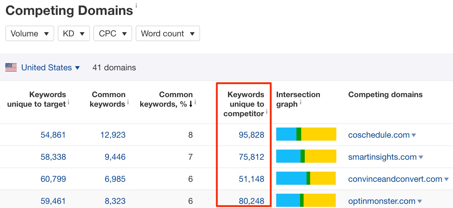 keywords unique to competitor