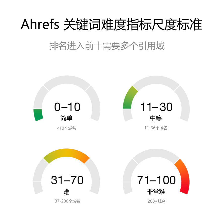 ahrefs keyword difficulty 1