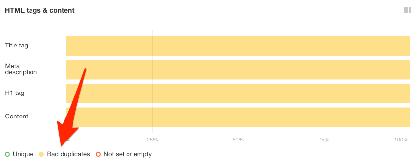 bad duplicates html tags site audit