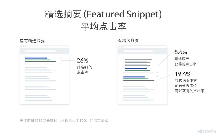 ahrefs featured snippets ctr