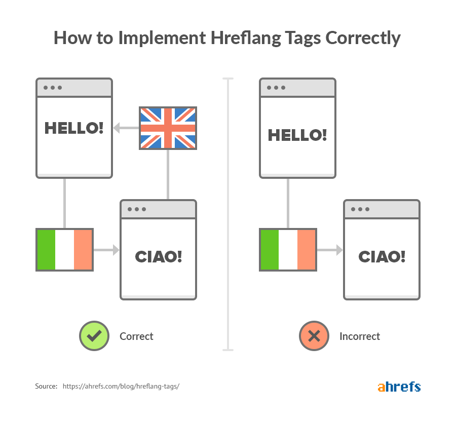 how to implement hreflang tags correctly