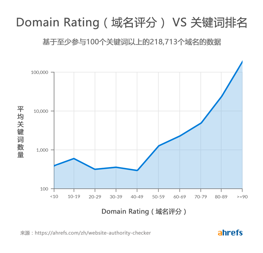 domain rating vs keyword rankings 1