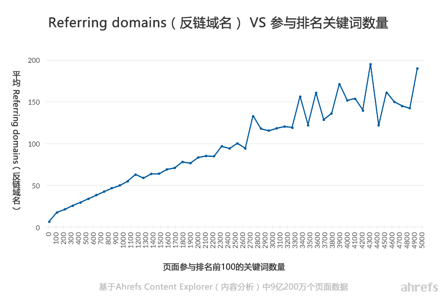 referring domains vs keyword rankings ahrefs content explorer 1