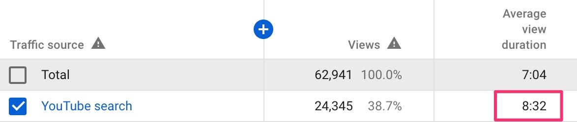 average view duration on one of Ahrefs YouTube videos
