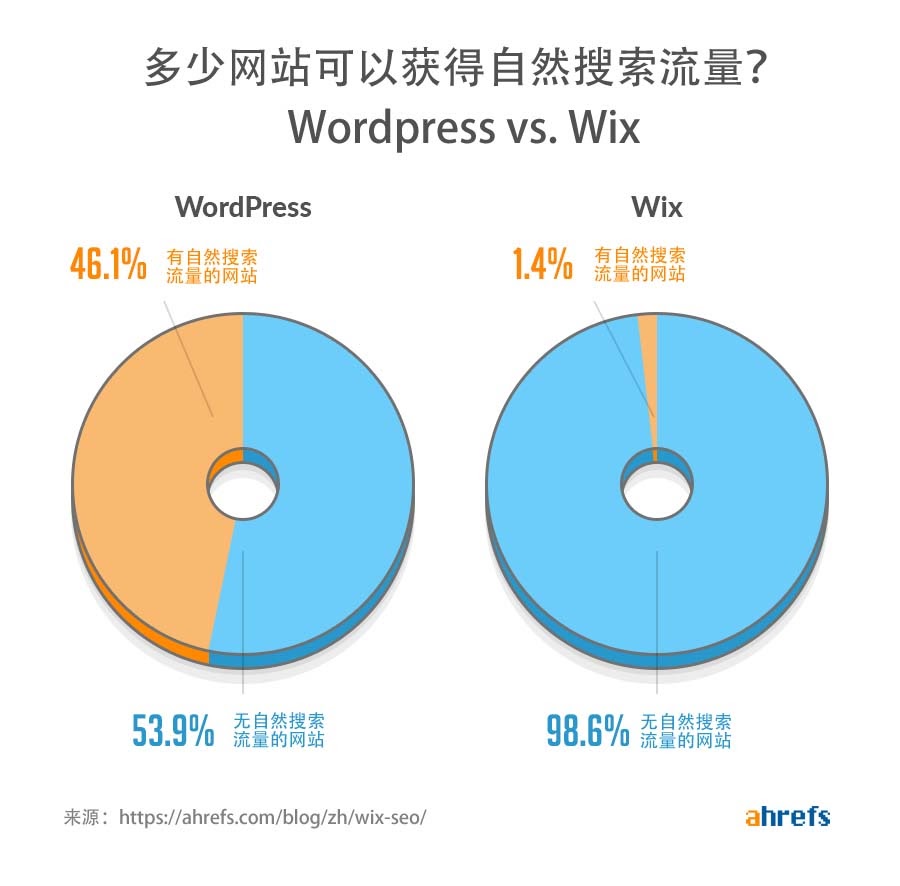 wordpress vs wix traffic