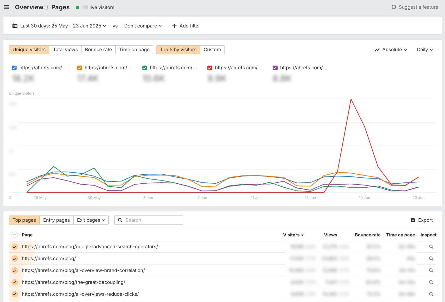 Top pages in Ahrefs' Web Analytics report