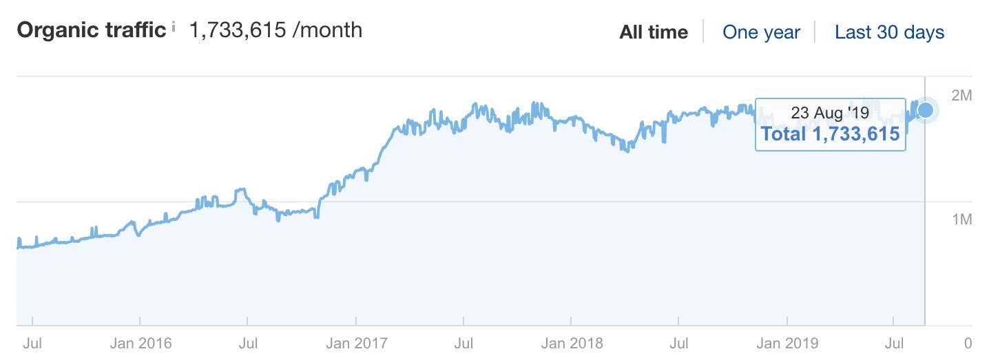 Overview www revzilla com on Ahrefs